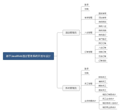 基于JavaWeb的酒店管理系統(tǒng)開發(fā)與設(shè)計