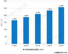 2019年中國傳感器行業(yè)市場現(xiàn)狀及趨勢 融合物聯(lián)網(wǎng)、創(chuàng)新集群與網(wǎng)絡技術驅動發(fā)展